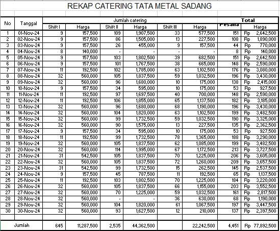 TML - Penyediaan Catering Karyawan Oleh LALA CATERING  & TRI CATERING Bulan November 2024